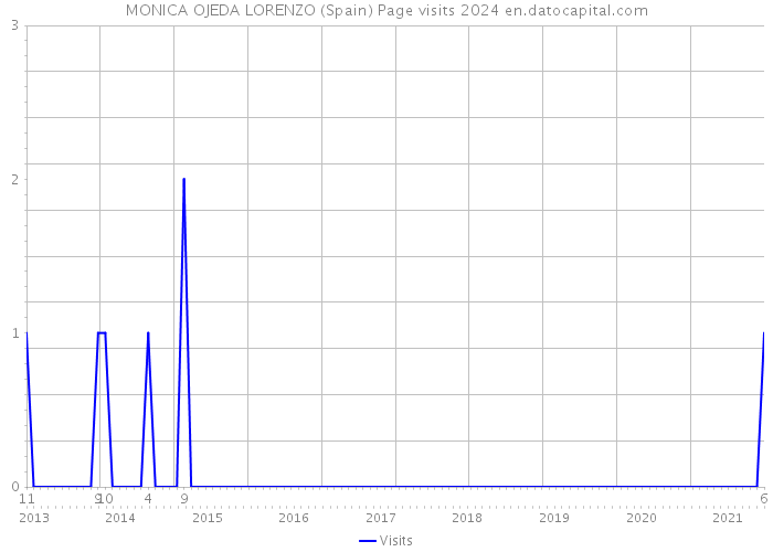 MONICA OJEDA LORENZO (Spain) Page visits 2024 