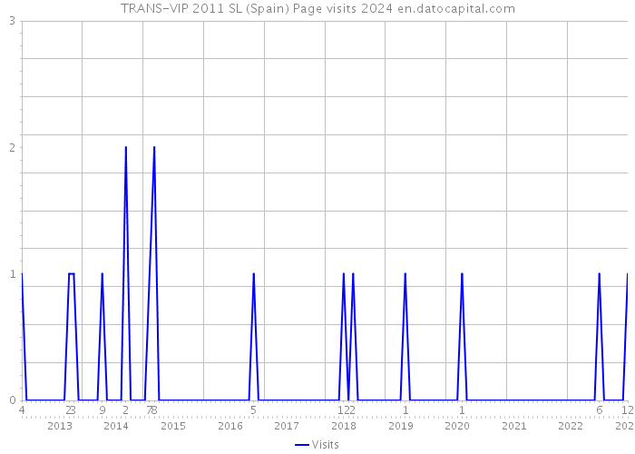 TRANS-VIP 2011 SL (Spain) Page visits 2024 