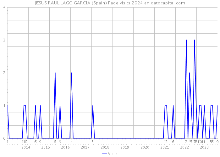 JESUS RAUL LAGO GARCIA (Spain) Page visits 2024 