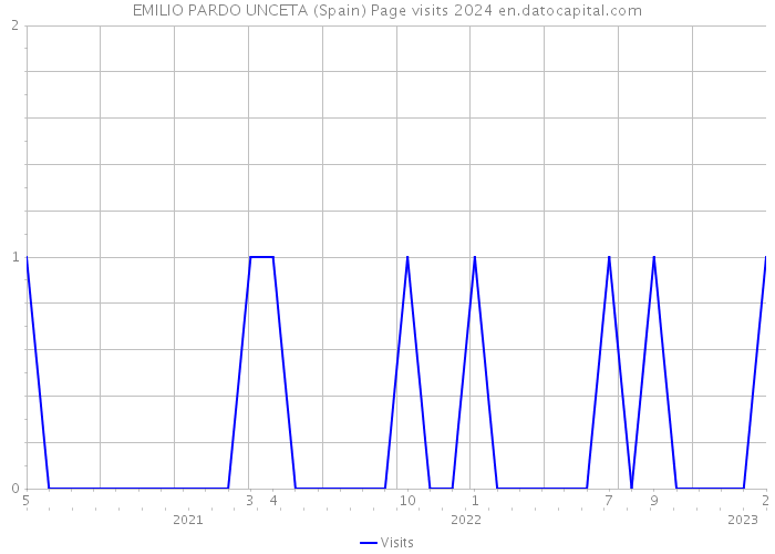 EMILIO PARDO UNCETA (Spain) Page visits 2024 