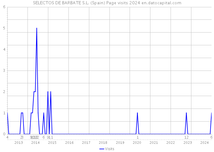 SELECTOS DE BARBATE S.L. (Spain) Page visits 2024 