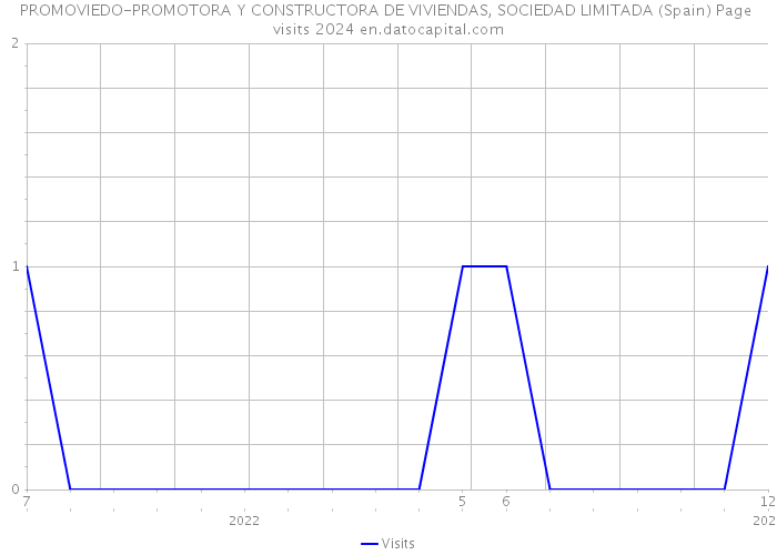 PROMOVIEDO-PROMOTORA Y CONSTRUCTORA DE VIVIENDAS, SOCIEDAD LIMITADA (Spain) Page visits 2024 