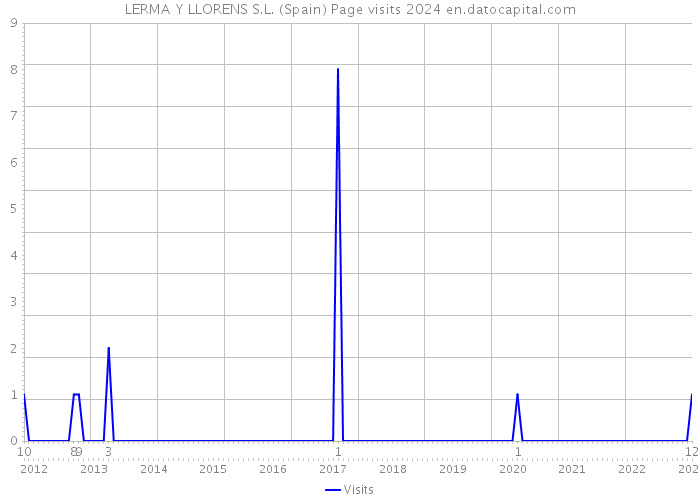 LERMA Y LLORENS S.L. (Spain) Page visits 2024 