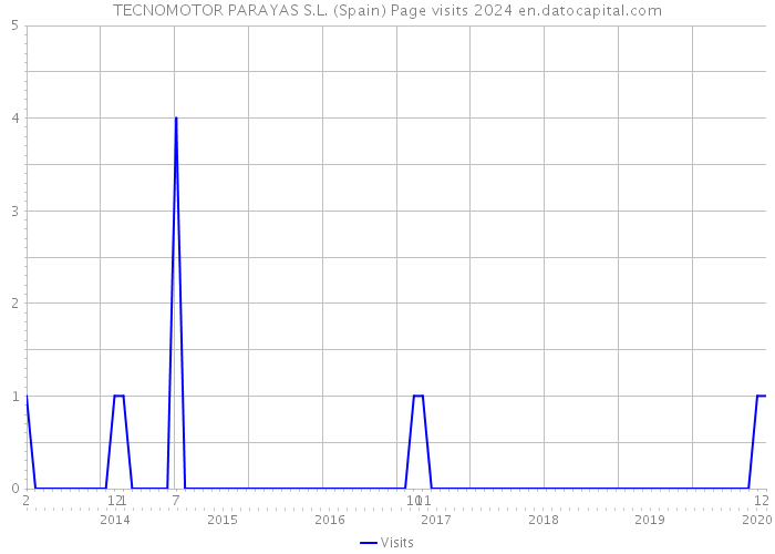 TECNOMOTOR PARAYAS S.L. (Spain) Page visits 2024 