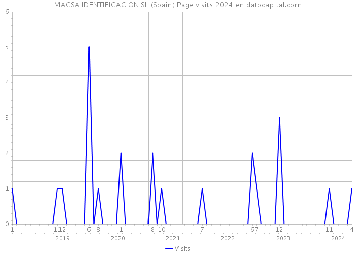 MACSA IDENTIFICACION SL (Spain) Page visits 2024 