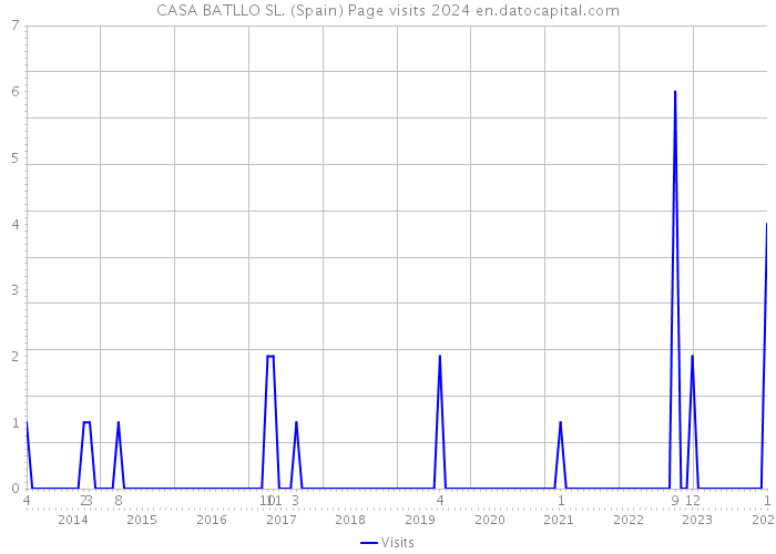 CASA BATLLO SL. (Spain) Page visits 2024 