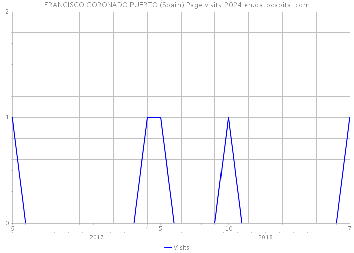 FRANCISCO CORONADO PUERTO (Spain) Page visits 2024 