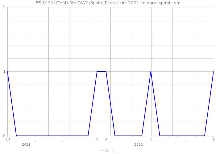 FELIX SANTAMARIA DIAZ (Spain) Page visits 2024 