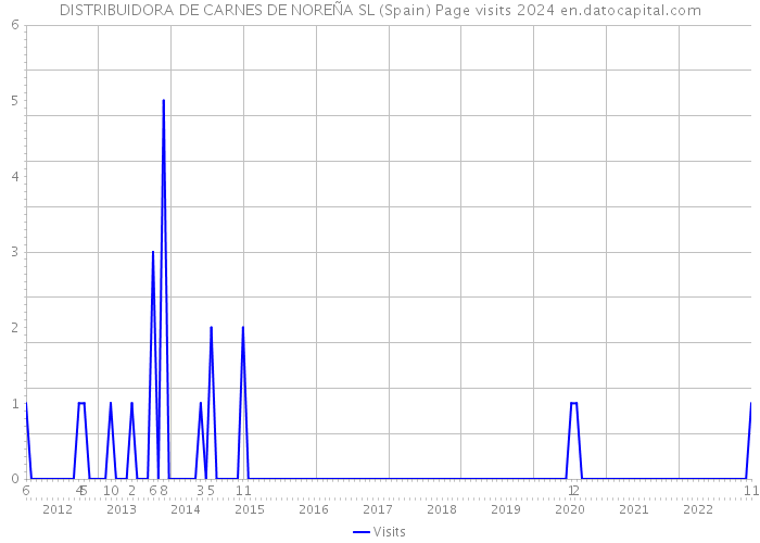 DISTRIBUIDORA DE CARNES DE NOREÑA SL (Spain) Page visits 2024 