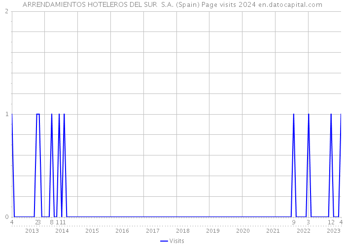ARRENDAMIENTOS HOTELEROS DEL SUR S.A. (Spain) Page visits 2024 