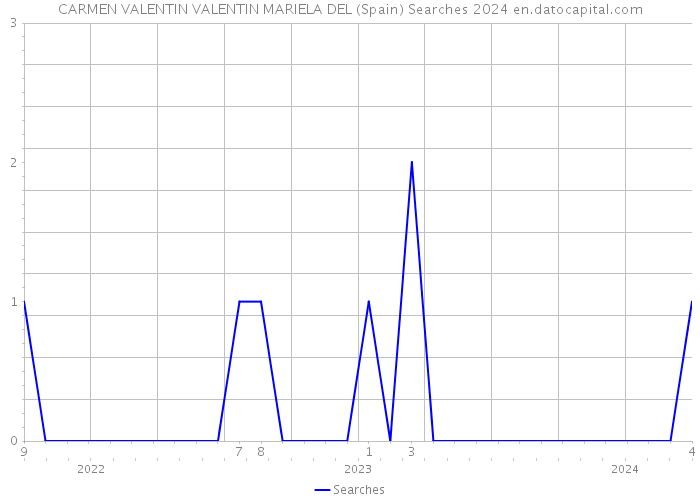 CARMEN VALENTIN VALENTIN MARIELA DEL (Spain) Searches 2024 