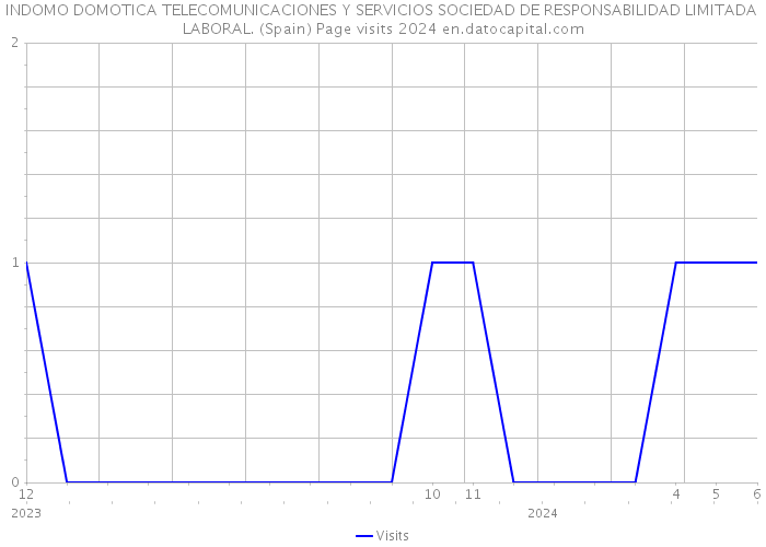 INDOMO DOMOTICA TELECOMUNICACIONES Y SERVICIOS SOCIEDAD DE RESPONSABILIDAD LIMITADA LABORAL. (Spain) Page visits 2024 