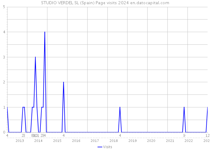 STUDIO VERDEL SL (Spain) Page visits 2024 