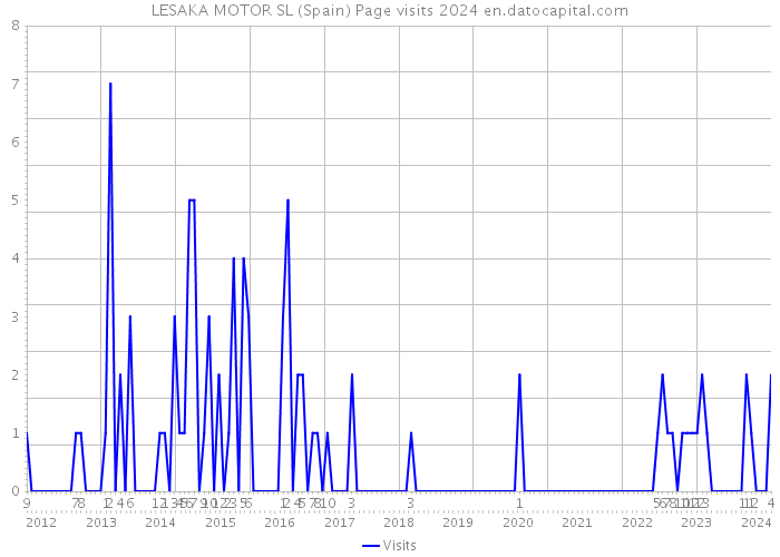 LESAKA MOTOR SL (Spain) Page visits 2024 