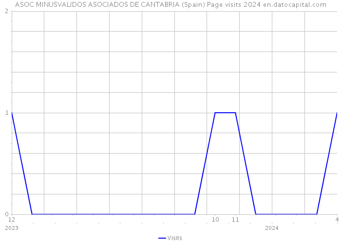 ASOC MINUSVALIDOS ASOCIADOS DE CANTABRIA (Spain) Page visits 2024 