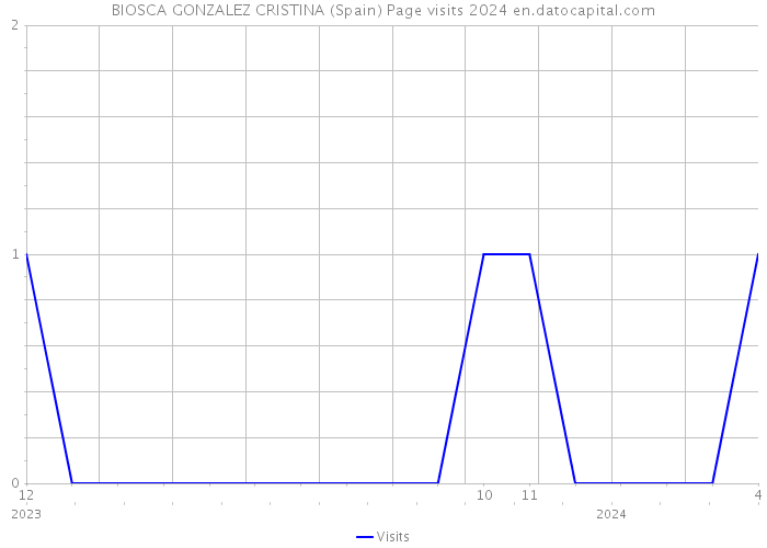 BIOSCA GONZALEZ CRISTINA (Spain) Page visits 2024 