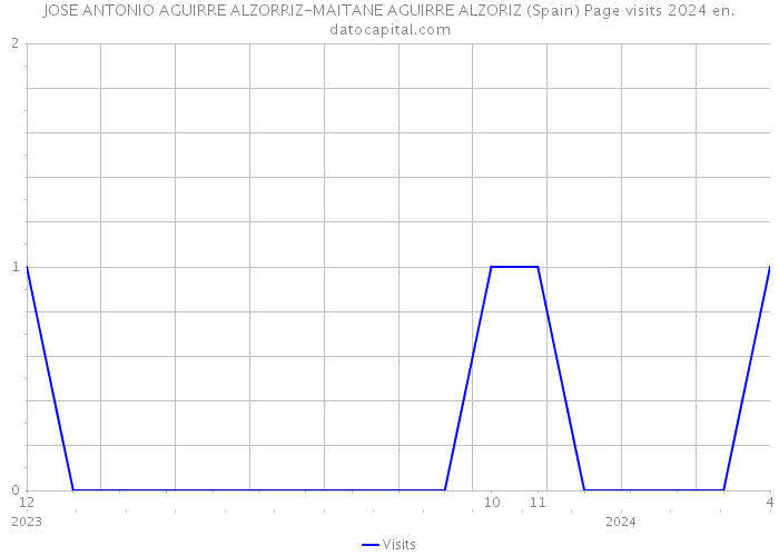 JOSE ANTONIO AGUIRRE ALZORRIZ-MAITANE AGUIRRE ALZORIZ (Spain) Page visits 2024 
