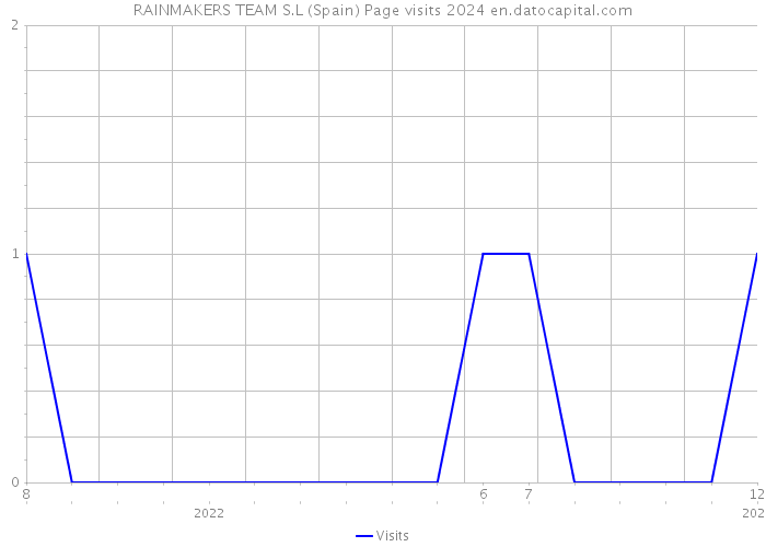 RAINMAKERS TEAM S.L (Spain) Page visits 2024 