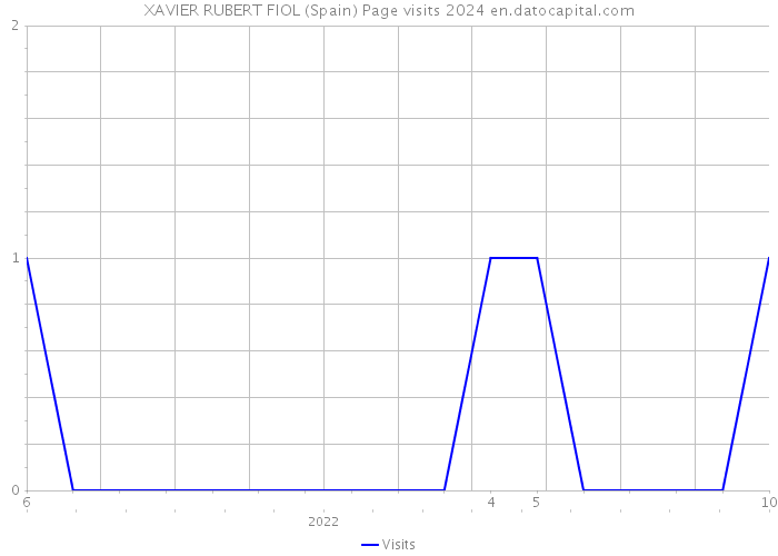 XAVIER RUBERT FIOL (Spain) Page visits 2024 