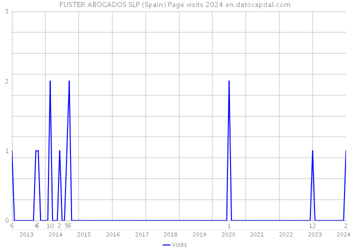 FUSTER ABOGADOS SLP (Spain) Page visits 2024 