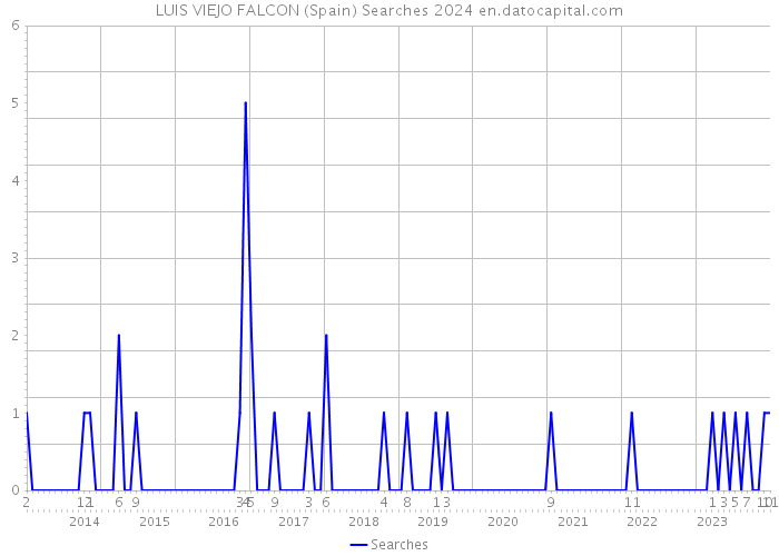 LUIS VIEJO FALCON (Spain) Searches 2024 