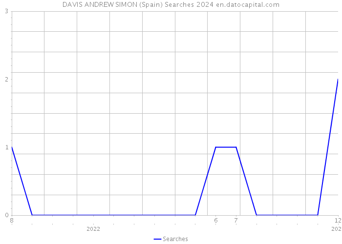 DAVIS ANDREW SIMON (Spain) Searches 2024 