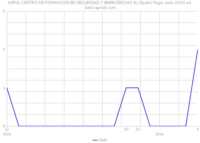 ASPOL CENTRO DE FORMACION EN SEGURIDAD Y EMERGENCIAS SL (Spain) Page visits 2024 