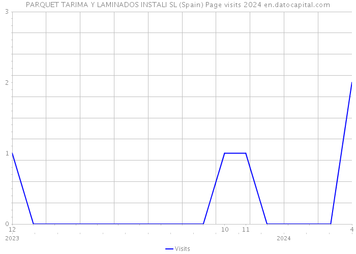 PARQUET TARIMA Y LAMINADOS INSTALI SL (Spain) Page visits 2024 