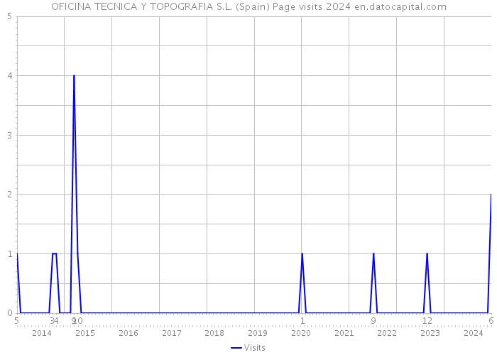 OFICINA TECNICA Y TOPOGRAFIA S.L. (Spain) Page visits 2024 