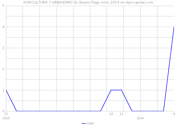 AGRICULTURA Y URBANISMO SL (Spain) Page visits 2024 