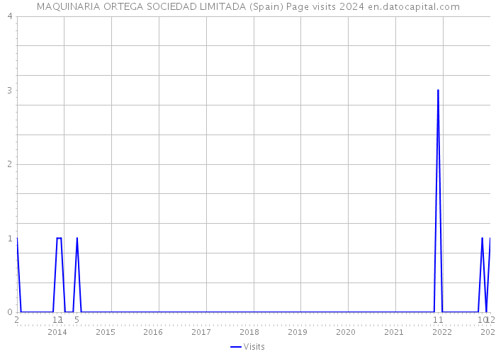 MAQUINARIA ORTEGA SOCIEDAD LIMITADA (Spain) Page visits 2024 