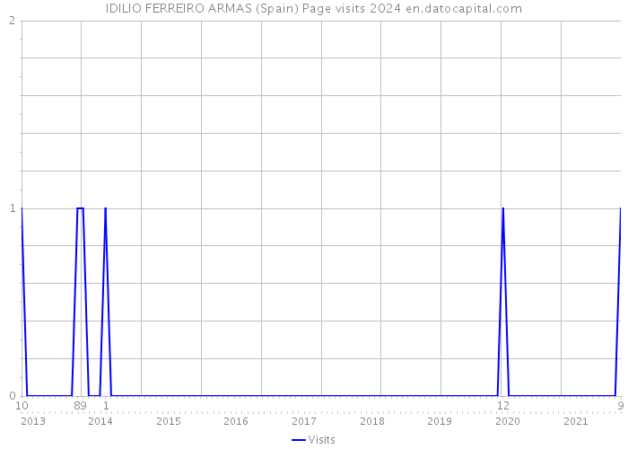 IDILIO FERREIRO ARMAS (Spain) Page visits 2024 