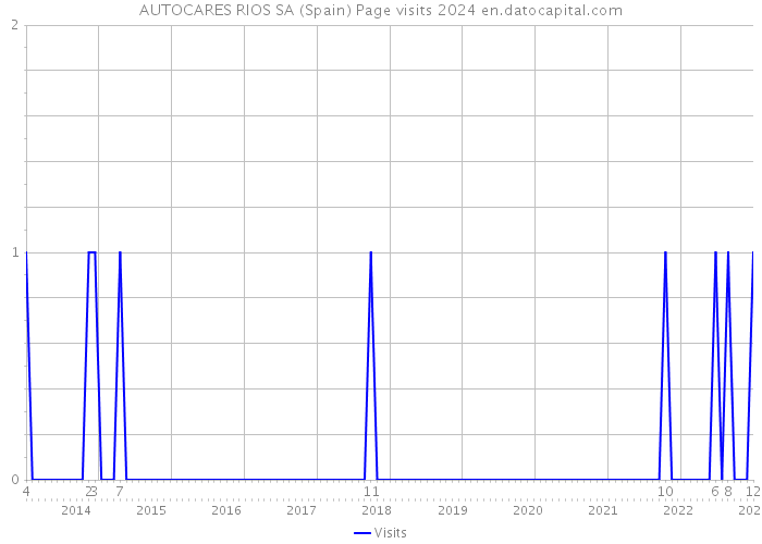AUTOCARES RIOS SA (Spain) Page visits 2024 