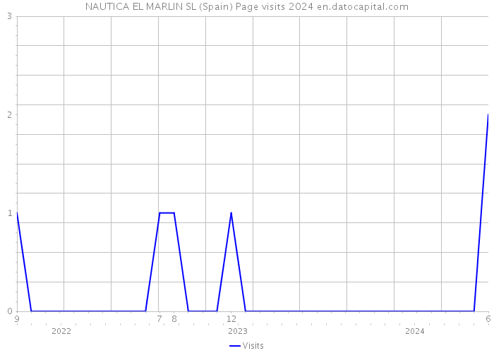 NAUTICA EL MARLIN SL (Spain) Page visits 2024 