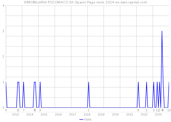 INMOBILIARIA POCOMACO SA (Spain) Page visits 2024 