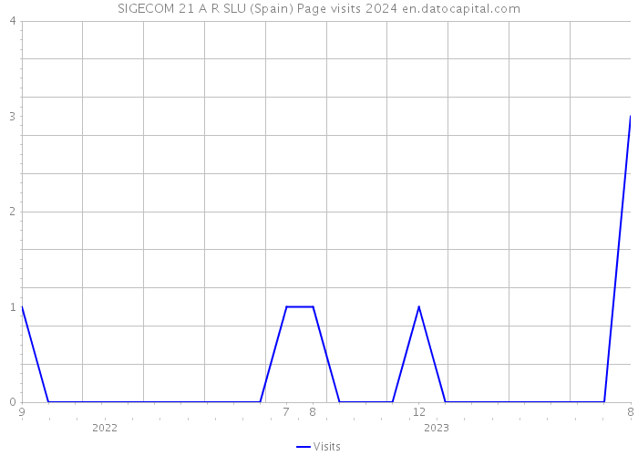 SIGECOM 21 A R SLU (Spain) Page visits 2024 