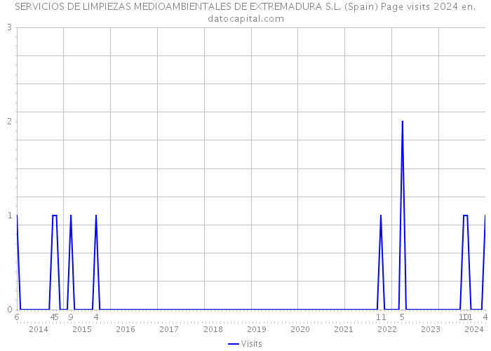 SERVICIOS DE LIMPIEZAS MEDIOAMBIENTALES DE EXTREMADURA S.L. (Spain) Page visits 2024 