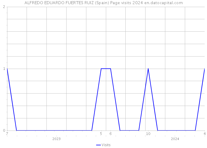 ALFREDO EDUARDO FUERTES RUIZ (Spain) Page visits 2024 