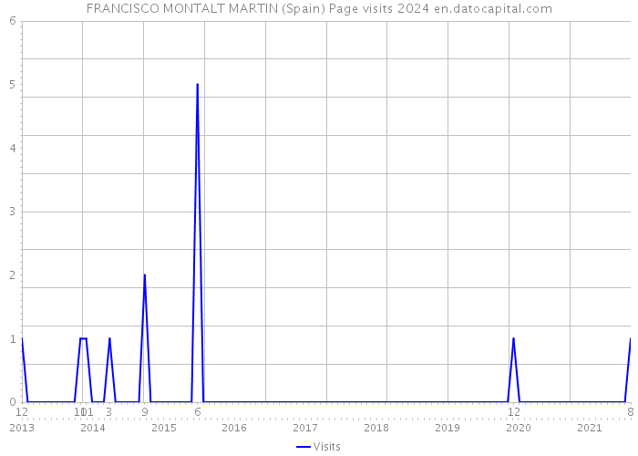 FRANCISCO MONTALT MARTIN (Spain) Page visits 2024 