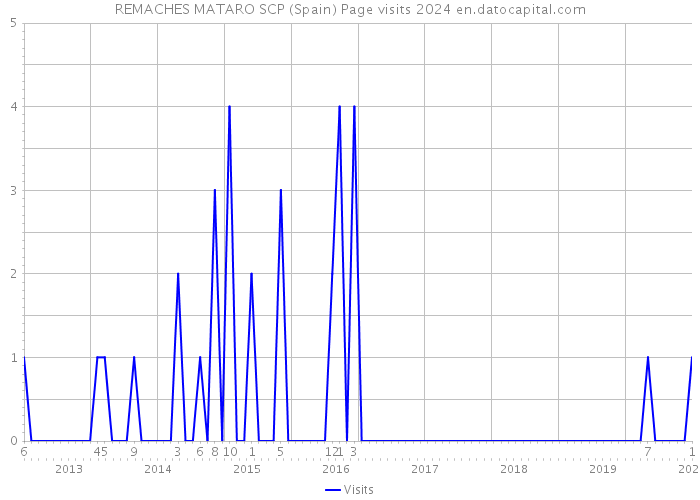 REMACHES MATARO SCP (Spain) Page visits 2024 