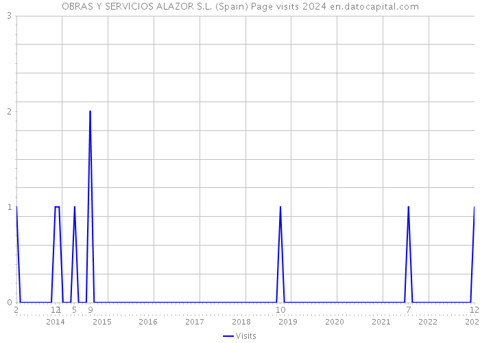 OBRAS Y SERVICIOS ALAZOR S.L. (Spain) Page visits 2024 