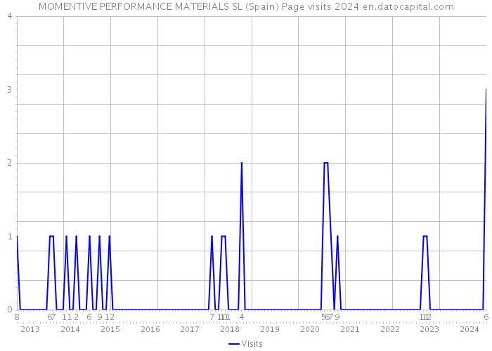 MOMENTIVE PERFORMANCE MATERIALS SL (Spain) Page visits 2024 