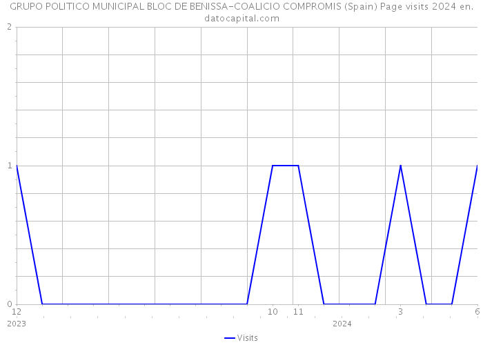 GRUPO POLITICO MUNICIPAL BLOC DE BENISSA-COALICIO COMPROMIS (Spain) Page visits 2024 