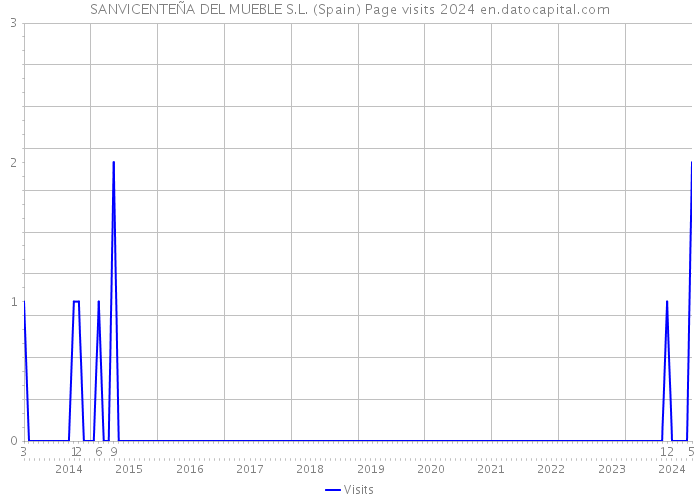 SANVICENTEÑA DEL MUEBLE S.L. (Spain) Page visits 2024 