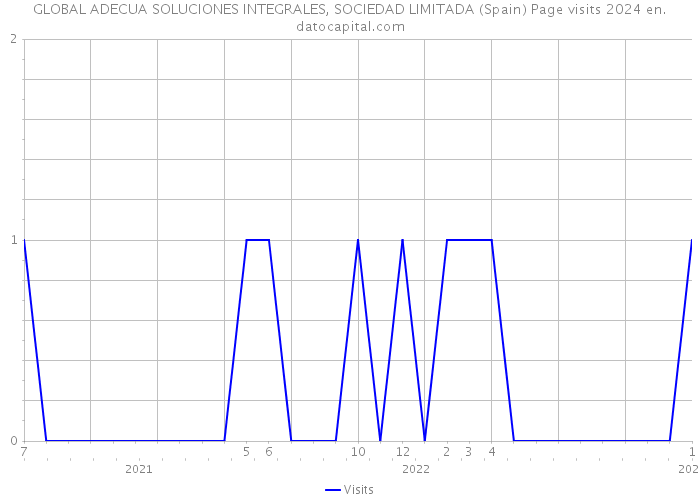 GLOBAL ADECUA SOLUCIONES INTEGRALES, SOCIEDAD LIMITADA (Spain) Page visits 2024 