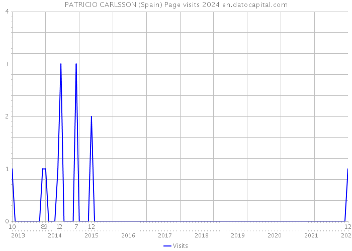 PATRICIO CARLSSON (Spain) Page visits 2024 