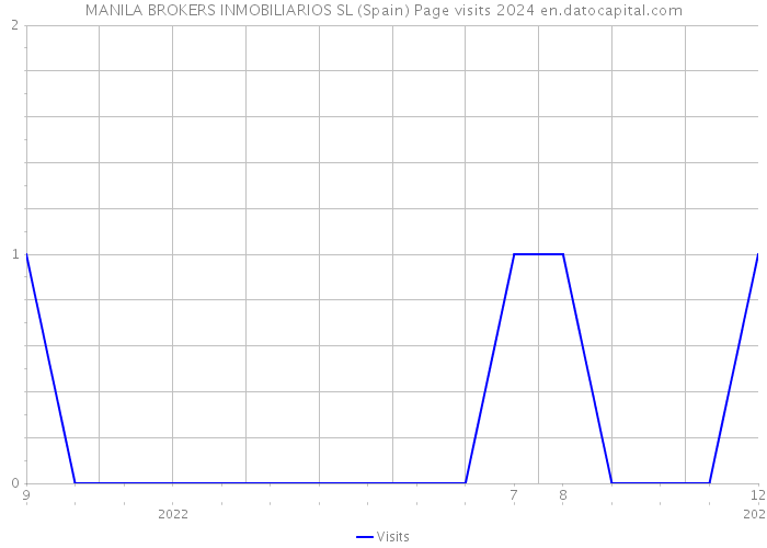 MANILA BROKERS INMOBILIARIOS SL (Spain) Page visits 2024 