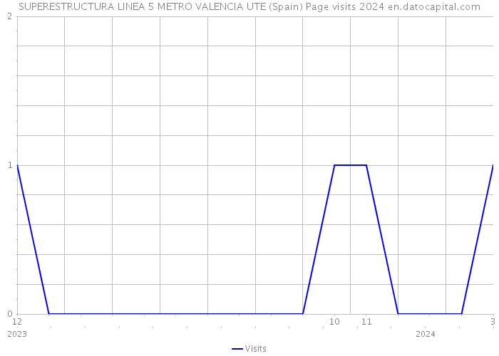 SUPERESTRUCTURA LINEA 5 METRO VALENCIA UTE (Spain) Page visits 2024 