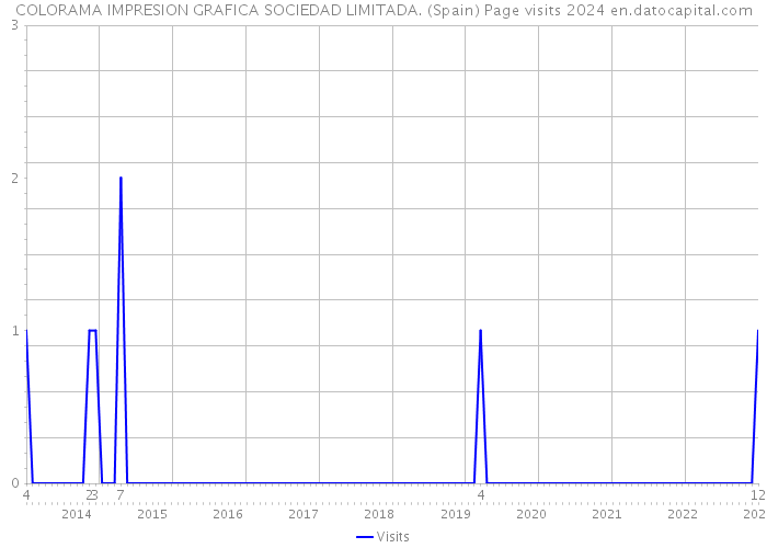 COLORAMA IMPRESION GRAFICA SOCIEDAD LIMITADA. (Spain) Page visits 2024 