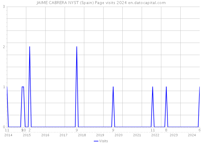 JAIME CABRERA NYST (Spain) Page visits 2024 